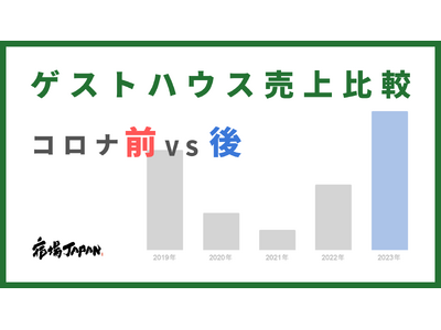 コロナ禍前とのゲストハウス売上比較、インバウンド需要復活で2019年比139%・前年比212%の大幅増