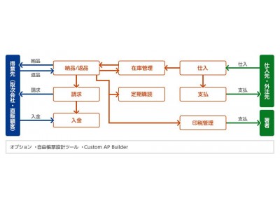 取次会社と取引している出版業のお客様必見！ 「出版業界特有の商習慣に対応した販売管理システム」無料オンラインセミナー申し込み受け付け中！【大塚商会】