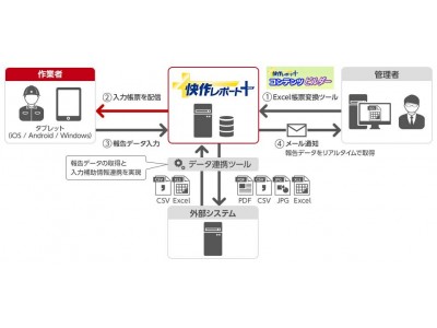 タブレットによる業務報告システム「快作レポート＋」紹介ページを新規公開【大塚商会「ERPナビ」】