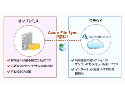 ファイルサーバーの容量拡張をクラウドで簡単に実現できる「ハイブリッドファイルサーバー」を提供開始【大塚商会】