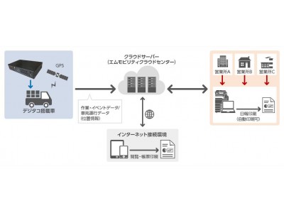 クラウド連携型ドライブレコーダー機能搭載デジタルタコグラフ「RYK