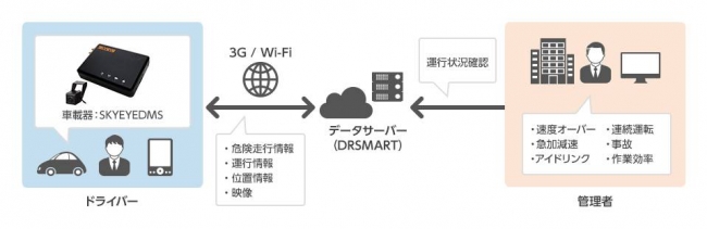 運行 動態管理機能付きクラウド型ドライブレコーダー Ryk Cc101 紹介 株式会社大塚商会 プレスリリース