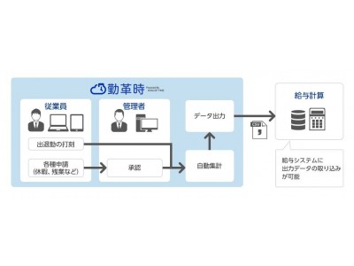 クラウド型　勤怠管理システム「勤革時」紹介ページを新規公開【大塚商会「ERPナビ」】