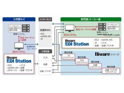 ISDN回線（ディジタル通信モード）サービス終了とEDIへの影響についてオンラインセミナーを実施【大塚商会】