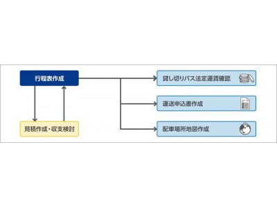 旅行会社様向け 行程表 見積書作成クラウドシステム Clearroute 紹介ページを新規公開 大塚商会 Erpナビ 企業リリース 日刊工業新聞 電子版