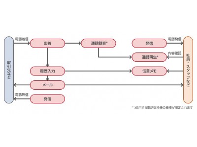 電話応対システム「SMILE V CTI」紹介ページを新規公開【大塚商会「ERPナビ」】