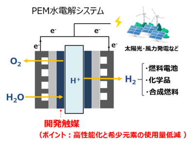 環境省令和4年度地域資源循環を通じた脱炭素化に向けた革新的触媒技術の開発・実証事業への参画について