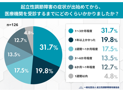 「病院に行って良かった」と思えたきっかけ--起立性調節障害と向き合う当事者・家族126人の受診ストーリー