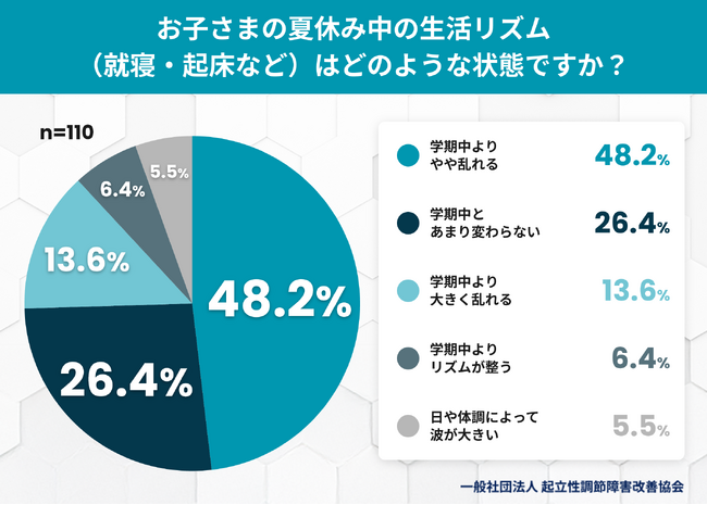 夏休み明けの登校「不安」が約6割。起立性調節障害の子どもを持つ保護者110名に聞いた、夏のリアルと新学期への本音