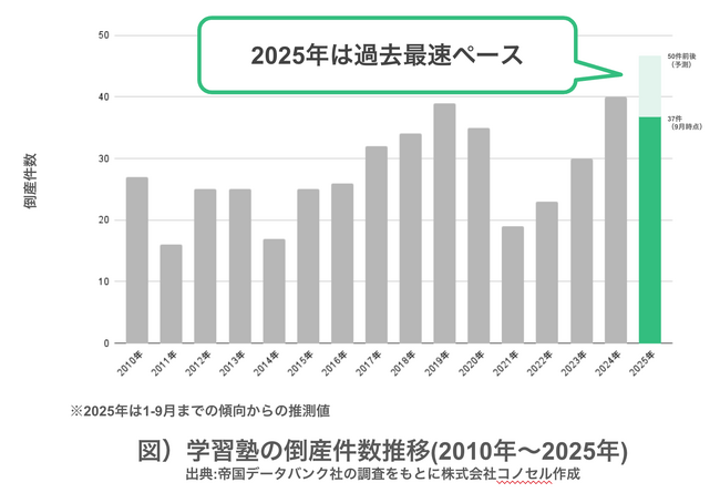 【創業5年で115教室突破】個別指導コノ塾、冬期講習を12月16日から開講。8コマ4,000円の冬期講習パックも。