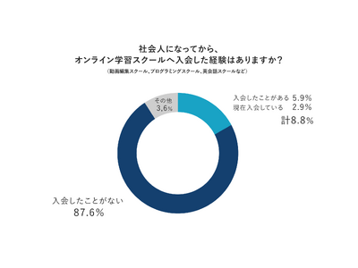 オンライン学習スクールへ入会した社会人で良い影響があったと回答したのは52.8％！スクール選びでは生活に合わせた学習スタイルが重要という結果に！｜株式会社ChapterTwo調べ