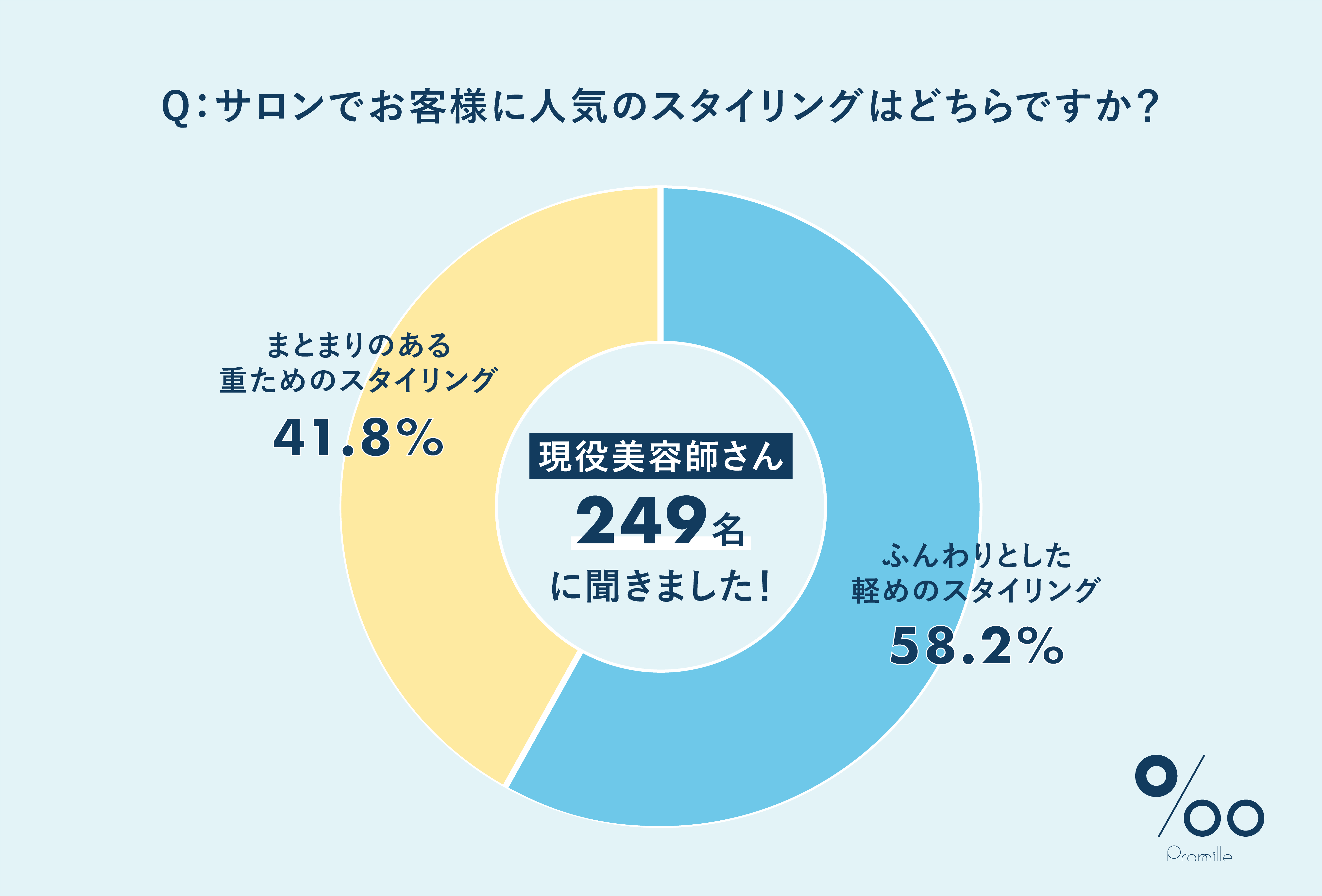 ヘアケアブランド「Promille(プロミル)」が現役美容師249名に調査！2025年下半期のトレンドヘアは “軽やかさ×ツヤのバランス” がキーワード