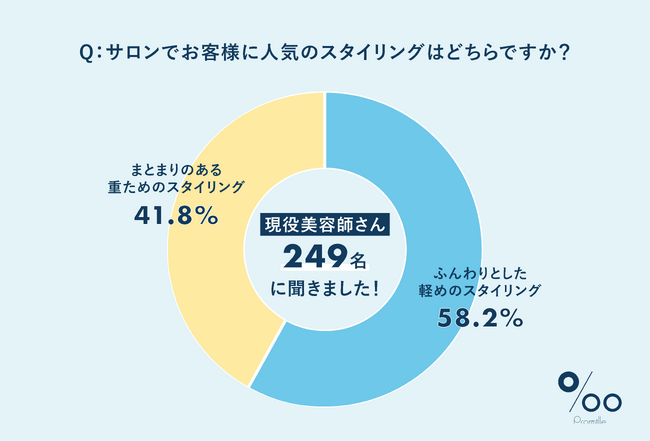 ヘアケアブランド「Promille(プロミル)」が現役美容師249名に調査！2025年下半期のトレンドヘアは "軽やかさ×ツヤのバランス" がキーワード