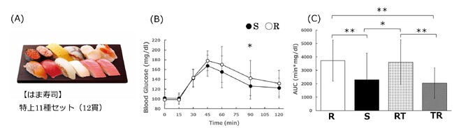 【ゼンショーHD】寿司の摂取による食後血糖への好影響について確認　ゼンショーホールディングスと京都大学が2025年８月28日に学会発表
