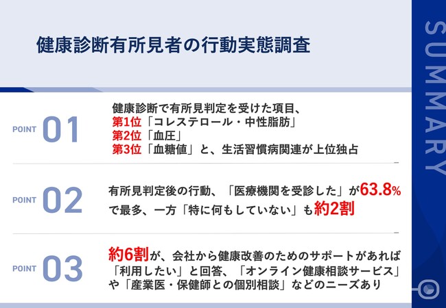 【有所見判定後の行動実態】健康診断「有所見」でも2割が“放置”　一方で、約6割が「企業からの健康改善サポートを利用したい」声、「オンライン健康相談」ニーズ多数
