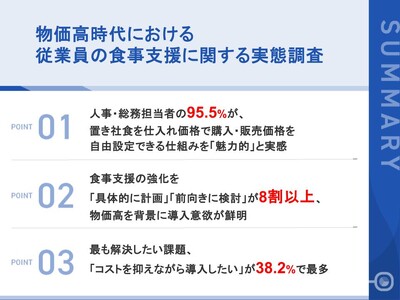 【物価高時代、人事・総務担当者110名に聞いた「置き社食」の実力】仕入れ価格で購入・販売価格を自由設定できる仕組みに95.5%が「魅力的」、8割以上が1年以内の食事支援強化を計画
