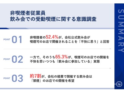 【会社公式飲み会での望まない受動喫煙】非喫煙者の従業員52.4%が、「喫煙可のお店での飲み会」を「不快」と回答！「我慢して参加する」非喫煙者が65.3%の実態