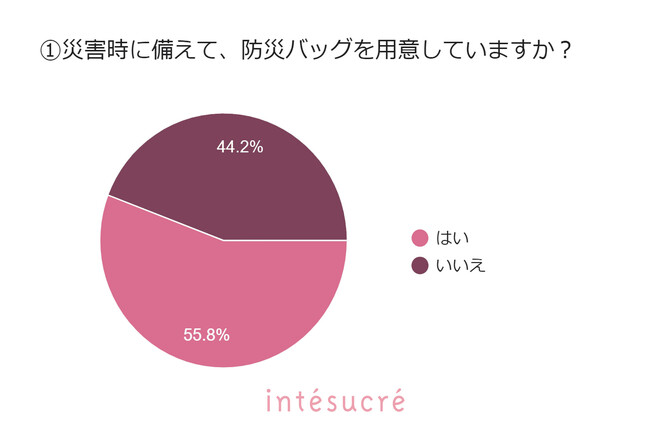 7割の女性が災害時の下着の備えに無関心？！下着の防災意識を調査