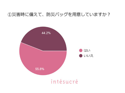 7割の女性が災害時の下着の備えに無関心？！下着の防災意識を調査