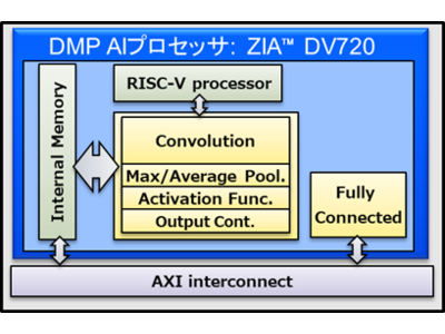 DMPの高精細エッジAIプロセッサ「ZIA(TM) DV720」がTVS REGZAのテレビ「レグザ」の新商品2シリーズに採用