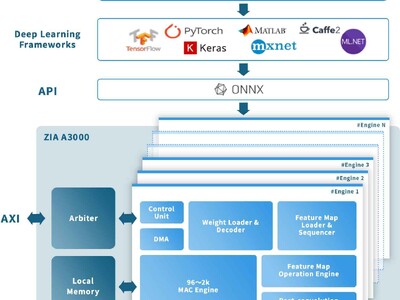 次世代AIアクセラレータIP「ZIA A3000 V2」リリース