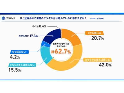 【登録型・軽作業、イベントスタッフに調査！登録会社のデジタル活用の実態】「アプリ完結」がスタッフ満足度に貢献！85％が継続意向