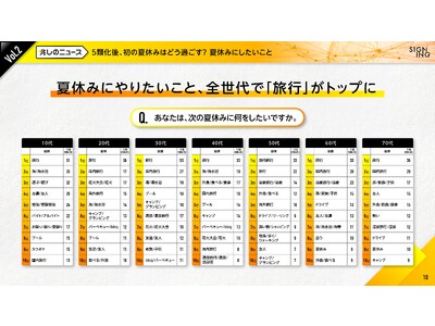 4年ぶりに迎える制限なしの夏。「花火大会」「お祭り」など、夏の風物詩での消費に注目