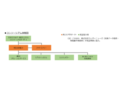 日本エネルギー総合システム株式会社「令和4年度再生可能エネルギーアグリゲーション実証事業」のコンソーシアムリーダーに採択