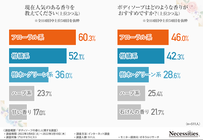 【2022年最新版｜ボディソープの香りランキング】プロ視点で選ぶリラックス効果の高いボディソープの香りは？