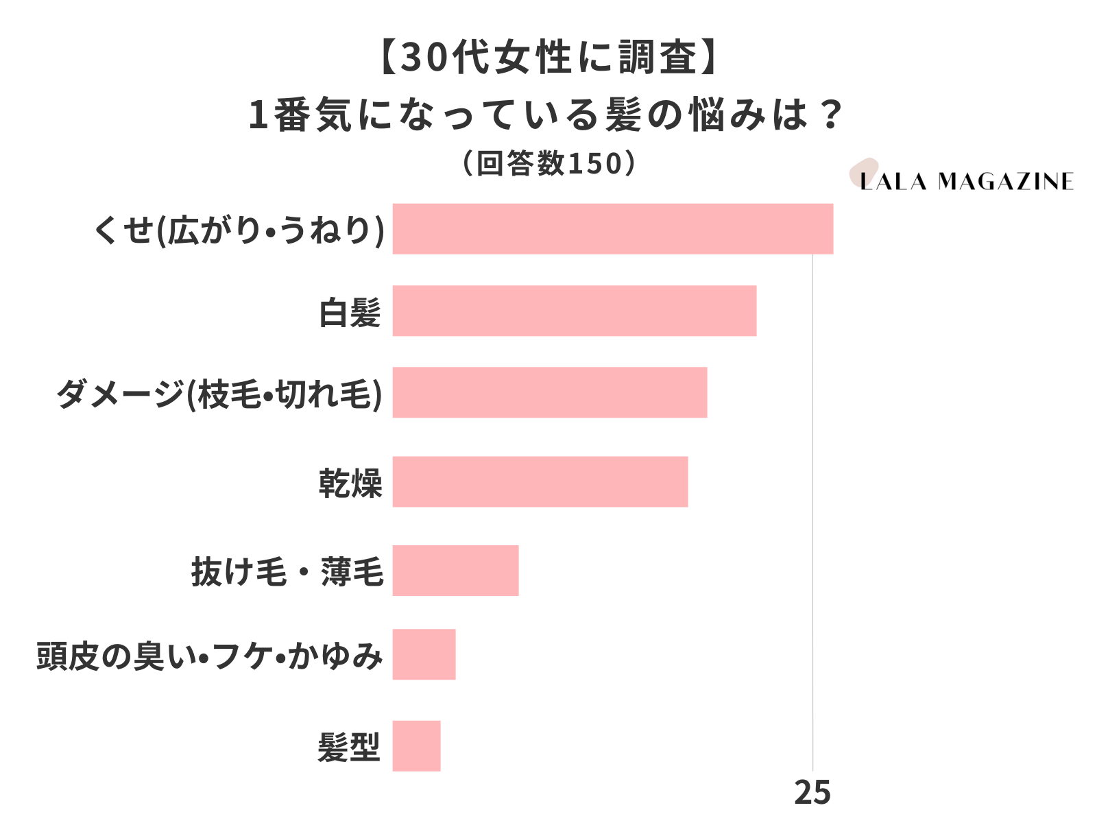 【30代女性150人に調査】今1番気になっている髪の悩みとは？「くせ毛（広がり・うねり）」が最多の1位！