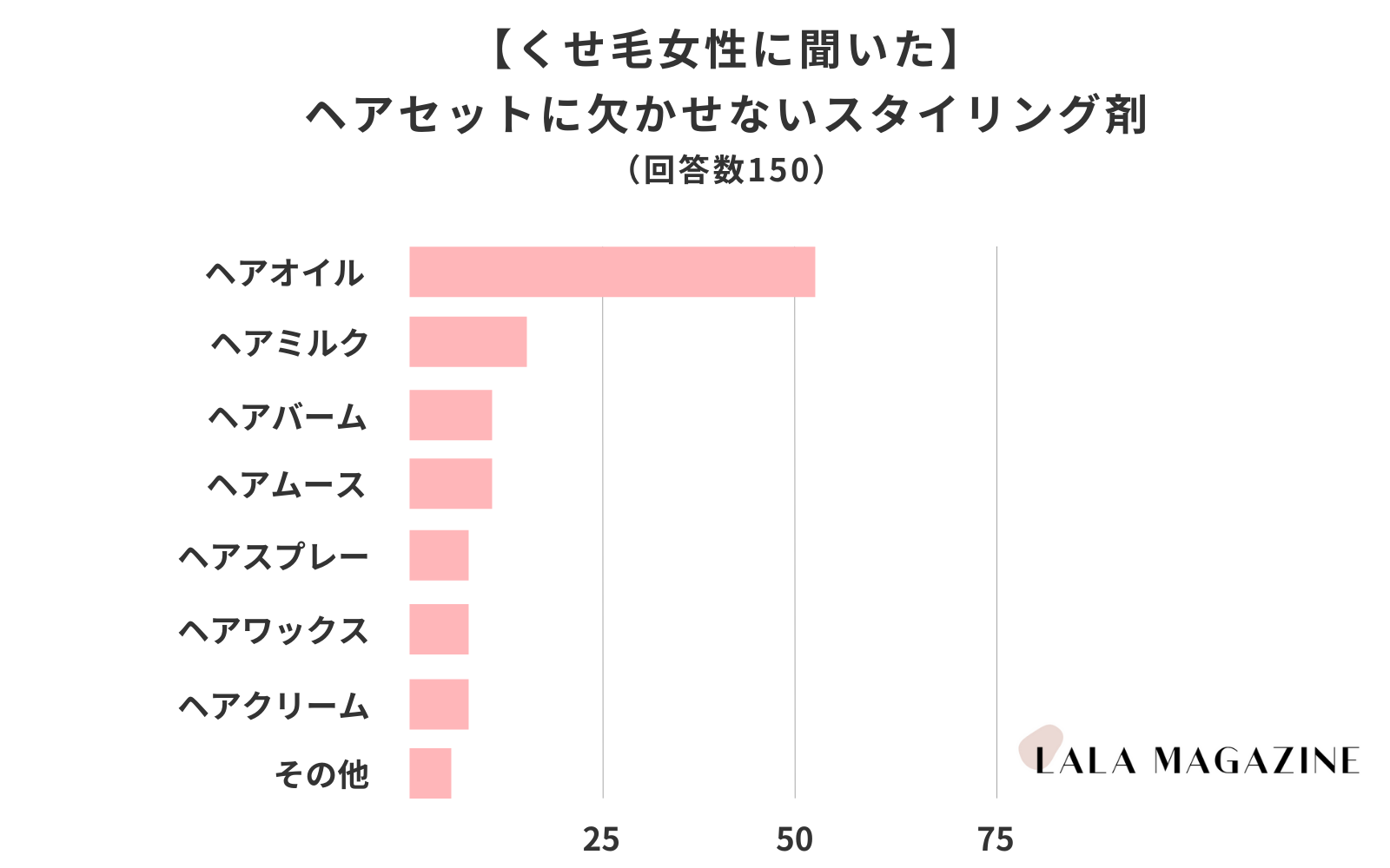 【調査レポート】くせ毛の女性が絶対欠かせないスタイリング剤とは？ヘアオイルが1位に！-LALA MAGAZINE