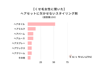 【調査レポート】くせ毛の女性が絶対欠かせないスタイリング剤とは？ヘアオイルが1位に！-LALA MAGAZINE