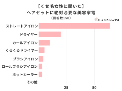 【調査レポート】くせ毛の女性がヘアセットに絶対に欠かせない美容家電とは？ストレートアイロンが1位に！-LALA MAGAZINE