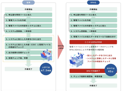  【テレワークの時代に必要な業務効率化】RPA導入オンライン無料相談受付開始！