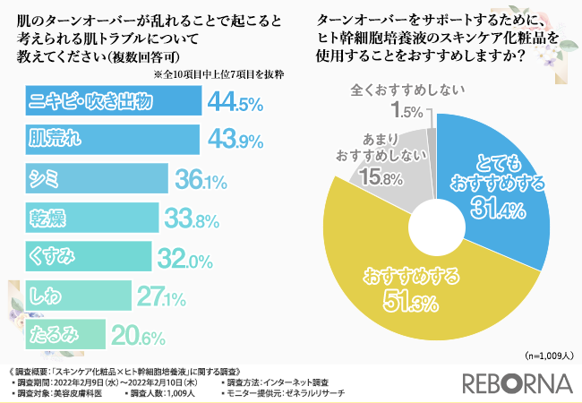 美容皮膚科医の8割以上が“ヒト幹細胞培養液”のスキンケア商品をおすすめすると回答！今注目のヒト幹細胞培養液、成分が“配合”されていることだけで選んでいませんか？