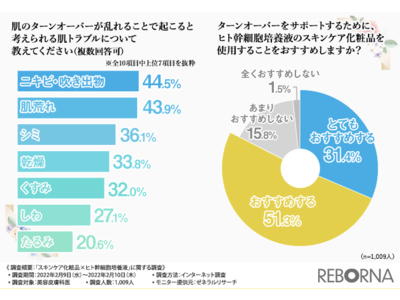 美容皮膚科医の8割以上が“ヒト幹細胞培養液”のスキンケア商品をおすすめすると回答！今注目のヒト幹細胞培養液、成分が“配合”されていることだけで選んでいませんか？