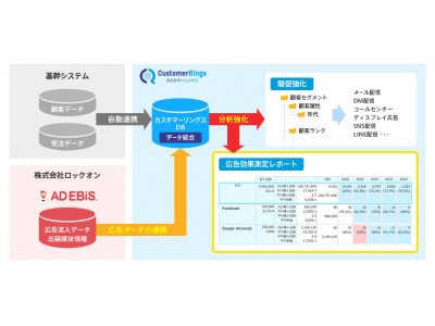 マーケティングプラットフォーム「アドエビス」、分析型マーケティング