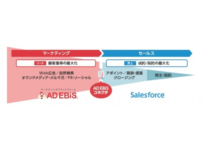 株式会社ロックオン、「AD EBiSコネクタ」を提供開始。～Salesforce上で、営業成果に繋がった広告施策がレポート可能に～