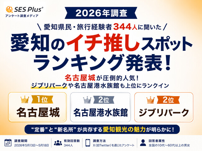 愛知県民・旅行経験者344人に聞いた「愛知のイチ推しスポット」ランキング！名古屋城が圧倒的人気