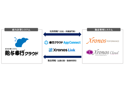 クロノス、OBC「給与奉行クラウド」とAPI連携を開始