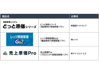 クロッシオン「日報管理サービス」原価管理ソフト2社とデータ連携開始