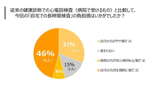 【インサイト調査】 在宅型心電図検査を体験した92.3％が「健康意識が高まった」と回答、さらに異常発見時、92.3％が『病院を受診したい』