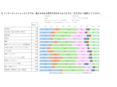 【EC利用に関する調査】約1,800人のV会員に聞いた！旅行は「価格」、化粧品は「利用者の評価」を重視する？