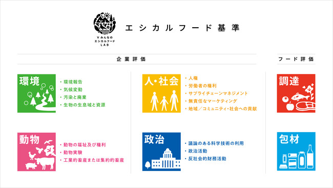 共創型プラットフォーム「V みんなのエシカルフードラボ」　『エシカルフード基準（大手企業Ver.）』『エシカルフード基準（中小企業Ver.）』を改訂