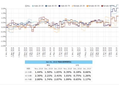 2019年1月度のTポイント物価指数　前月比0.38ポイント上昇し、集計開始から過去最高の前年同月比1.54％