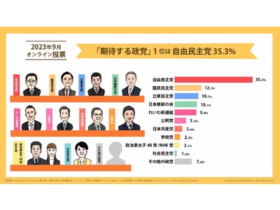 【学校総選挙プロジェクト】若者が期待する政党は「自由民主党」35.3％、「国民民主党」12.1％