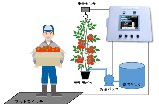 自動潅水システム「うるおい力持ち」