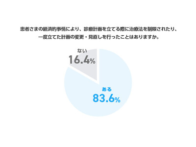 【SBI損保】がん治療費・がん保険に関する調査を実施