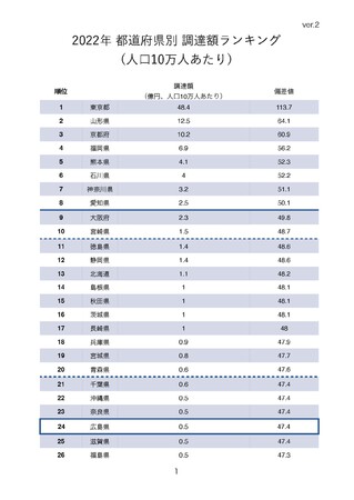 【速報】2022年都道府県別人口当たり資金調達額ランキング＆偏差値