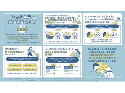 ペットラインが「シニア犬猫実態調査2025 健康篇」を発表～いぬとねこ シニアのそなえプロジェクト～